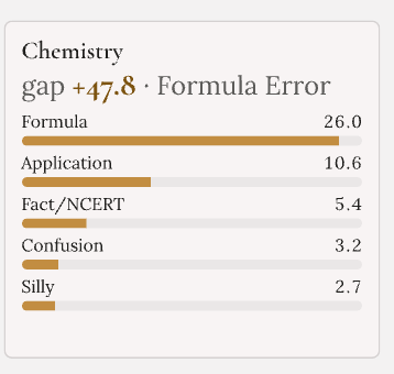 Real batch report, Test H2, 88 students: Chemistry error profile - Formula Error dominant