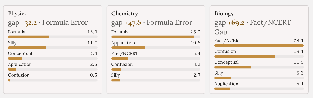 Authentic H2 batch report: three-subject error profile across Physics, Chemistry and Biology